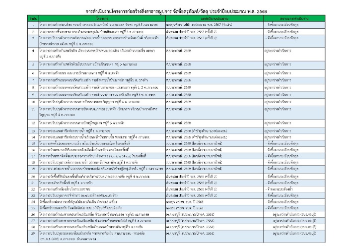โครงการก่อสร้างสิ่งสาธารณูปการ จัดซื้อครุภัณฑ์/วัสดุ ประจำปีงบประมาณ พ.ศ. 2568 (อยู่ระหว่างดำเนินการ)